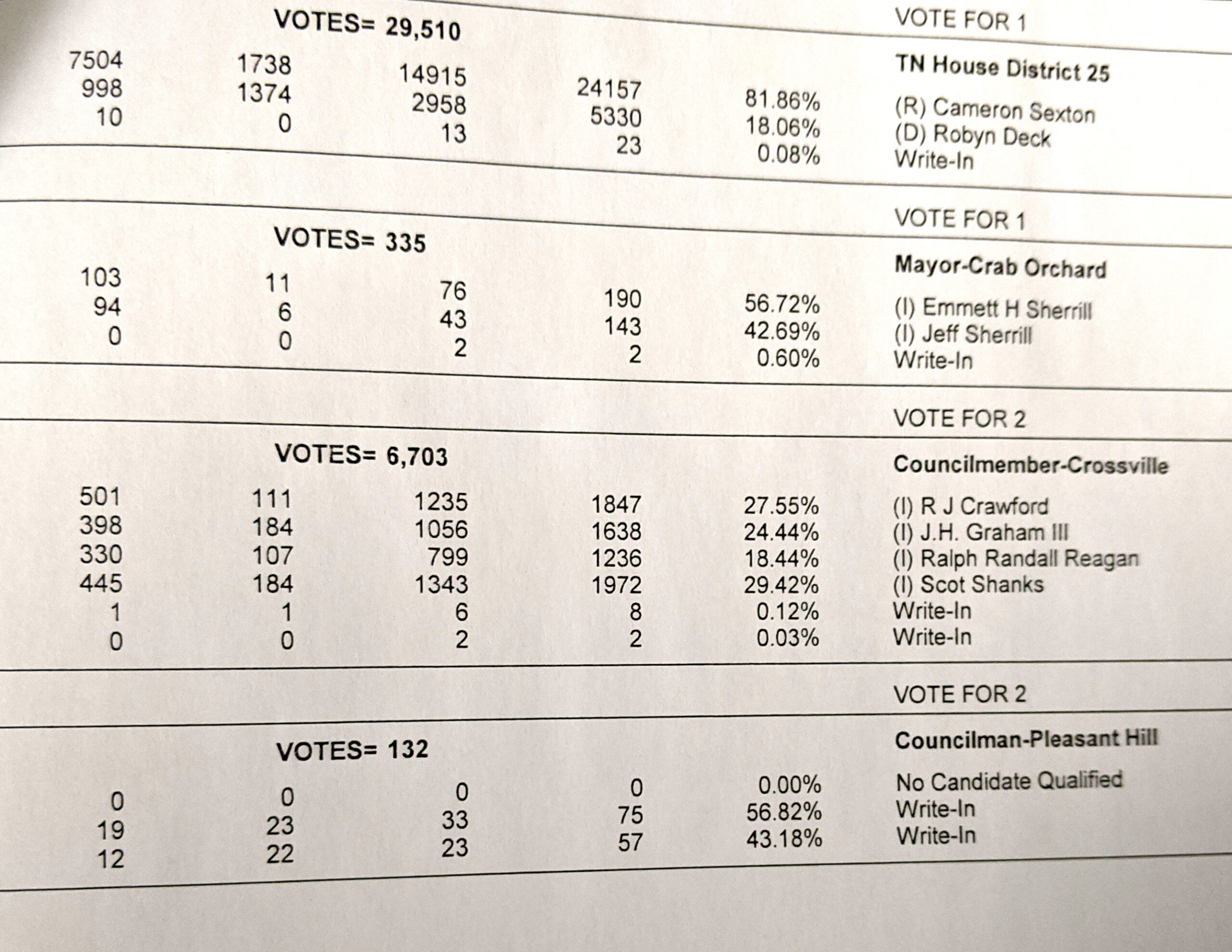 FINAL ELECTION RESULTS CUMBERLAND COUNTY Crossville News First