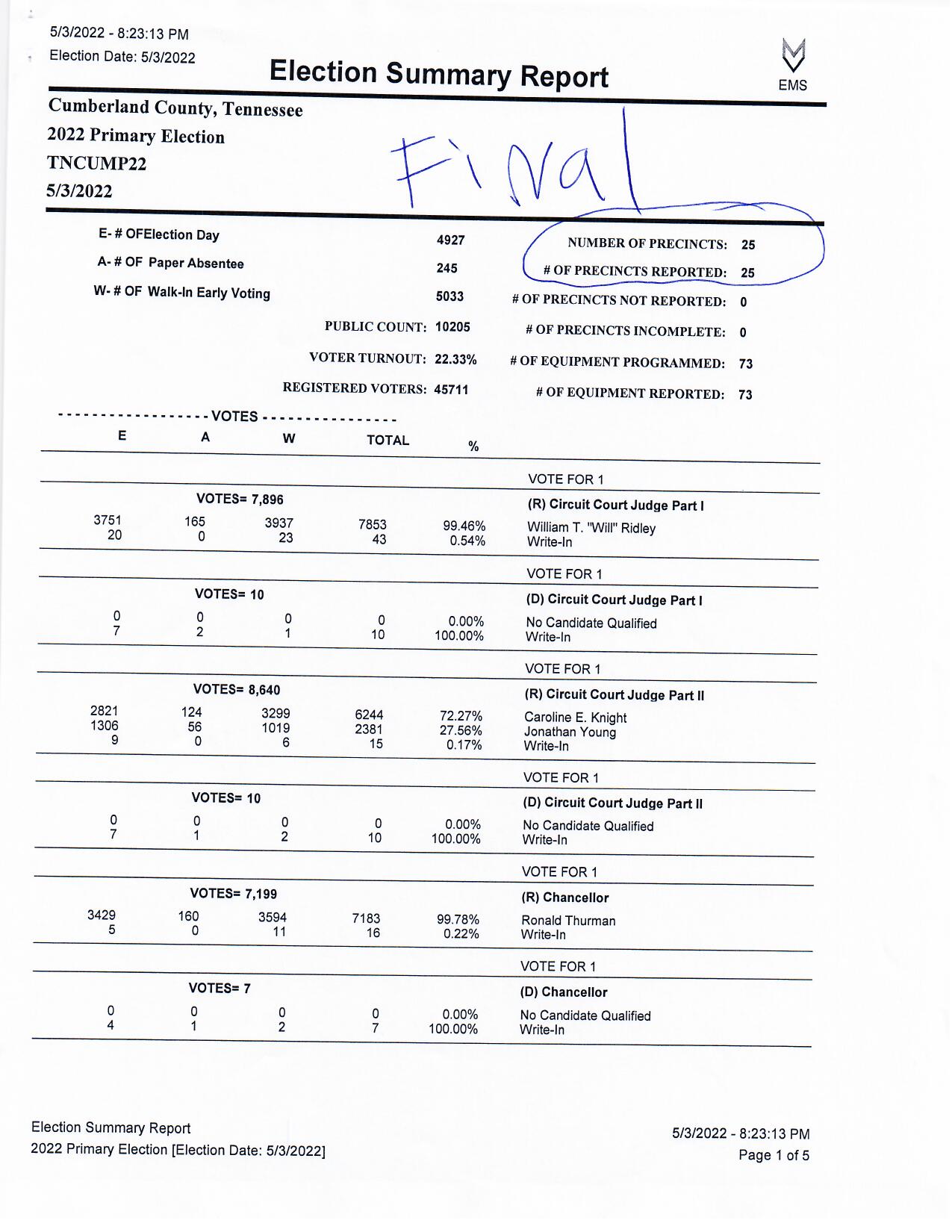 CUMBERLAND CO PRIMARY ELECTION RESULTS Crossville News First